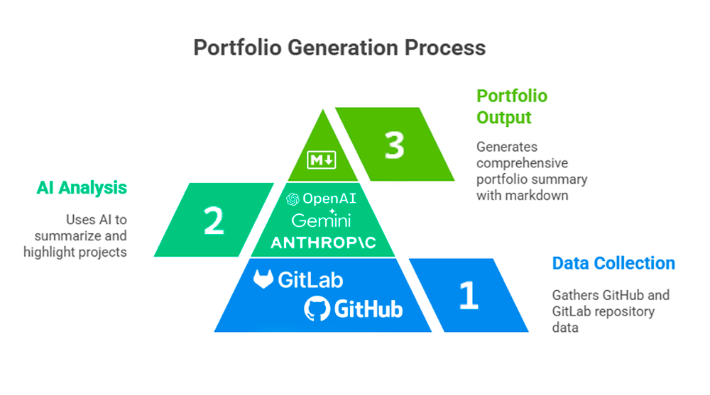 Portfolio Generation Process